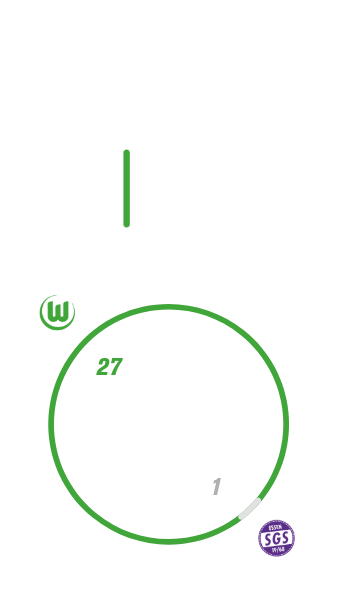 Die Frauenmannschaft des VfL Wolfsburg hat zu Hause fünf-mal gegen Essen gewonnen und keinmal verloren. Dabei hat der VfL Wolfsburg 27 Tore geschossen und eins kassiert.
