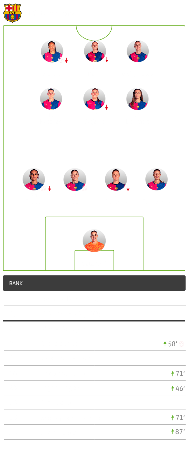 Die taktische Formation von Barcelona im Spiel gegen den VfL Wolfsburg im 4-3-3-System.