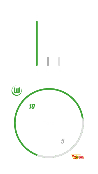 Der VfL-Wolfsburg hat auswärts gegen Union Berlin 5 mal gewonnen, ein mal unentschieden gespielt und 1 mal verloren. Insgesamt hat der VfL 10 Tore geschossen und 5 kassiert.