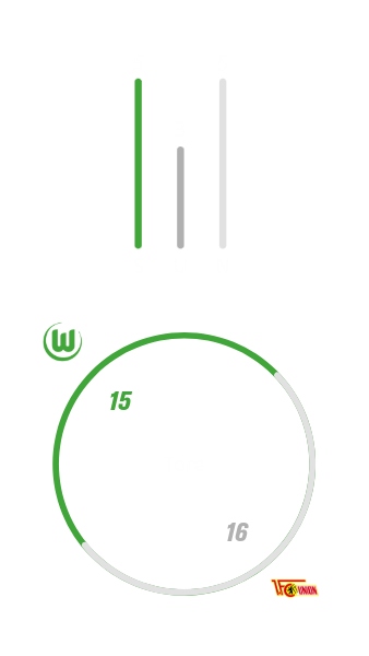 Der VfL-Wolfsburg hat gegen Union Berlin insgesamt fünf mal gewonnen, drei mal unentschieden gespielt und fünf mal verloren.