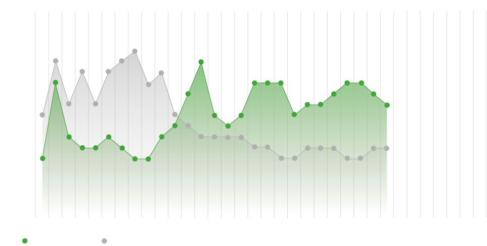 Die Tabellenplatzierungen der vergangenen Saisons des VfL Wolfsburg und FC Union Berlin. Beide Mannschaften waren die vergangenen fünf Saisons häufig im Mittelfeld der Tabelle.