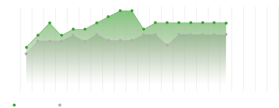 Der Tabellenverlauf der Wölfinnen im Vergleich zum SC Freiburf zeigt, dass die Wölfinnen stets über den Breisgauerinnen standen.