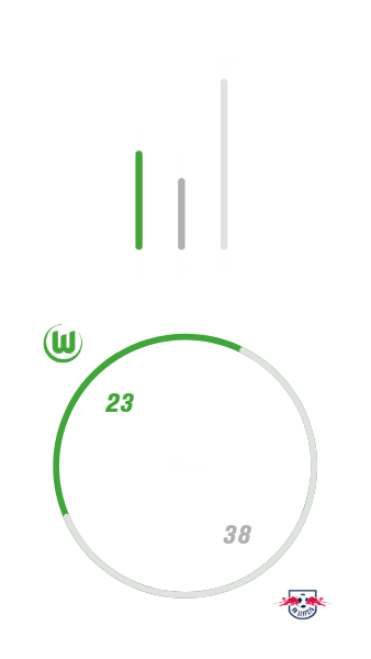 Die Gesamtbilanz der Wölfe und RB Leipzigs mit 23 Siegen für den VfL und 38 Siegen für die roten Bullen.