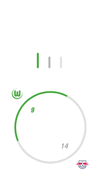 Die Heimbilanz des VfL Wolfsburg gegen RB Leipzig mit 9 Siegen für die Wölfe und 14 Siege für die Bullen.