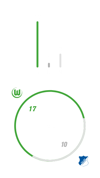 Der VfL hat 10 mal gewonnen, einmal unentscheiden gespielt und 3 mal verloren. Insagesamt haben sie 17 Tore erzielt und 10 kassiert.
