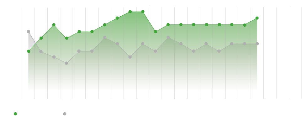 Der Tabellenverlauf des VfL-Wolfsburg und des TSG Hoffenheim.