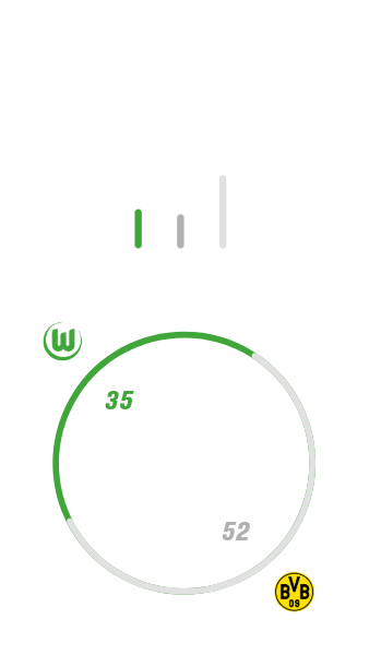 Der VfL-Wolfsburg hat bisher auswärts acht mal gewonnen, sieben mal unentschieden gespielt und 15 mal gegen den BVB verloren. Der Vfl hat 35 Tore erzielt und 52 kassiert.