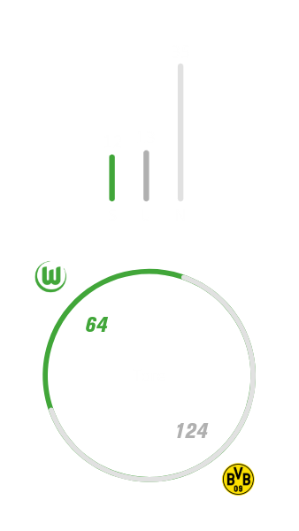 Der VfL-Wolfsburg hat insgesamt 12 mal gewonnen, 13 mal unentschieden gespielt und 35 mal gegen den BVB verloren.