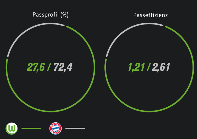Statistikvergleich zwischen VfL Wolfsburg und FC Bayern München. Wolfsburg hat ein Passprofil von 27,6 und Bayern von 72,4. Die Passeffizienz von Wolfsburg liegt bei 1,21 bei Bayern 2,61.