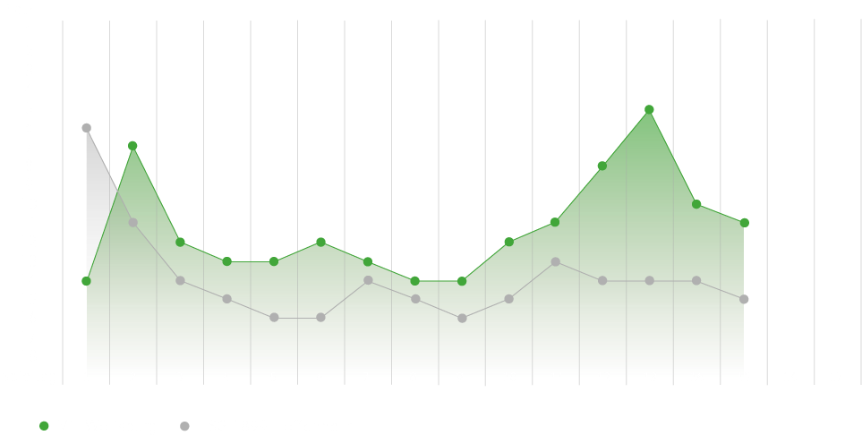Eine Grafik des Tabellenverlaufs zwischen Hoffenheim und dem VfL Wolfsburg.