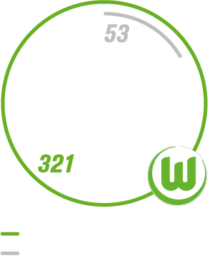 Grafik zum Zweikampf zwischen VfL Wolfsburg und dem 1. FC Köln.