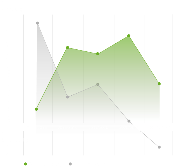 Die Tabellenplatzierungen der vergangenen Saisons des VfL Wolfsburg und FC Schalke 04. Wolfsburg landete meistens im Mittelfeld, Schalke ist 2018 Vizemeister geworden, 2021 abgestiegen und 2022 wieder aufgestiegen