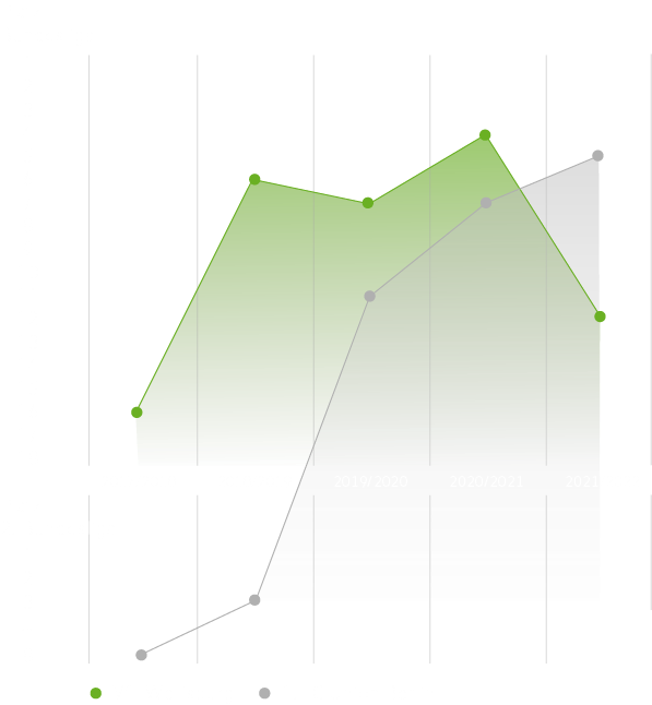 Die Tabellenplatzierungen der vergangenen Saisons des VfL Wolfsburg und des 1. FC Union Berlin. Wolfsburg landete meistens im Mittelfeld, Union Berlin ist 2019 in die 1. Bundesliga aufgestiegen und befindet sich seitdem im oberen Mittelfeld.