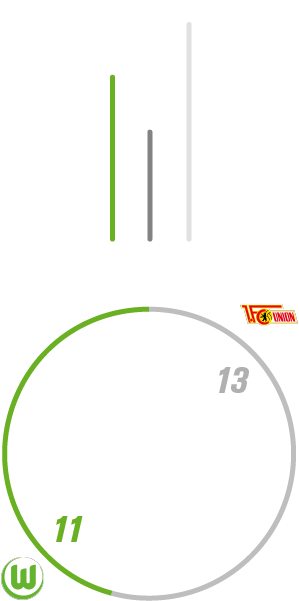 Die Statistik des VfL Wolfsburg gegen den FC Union Berlin.