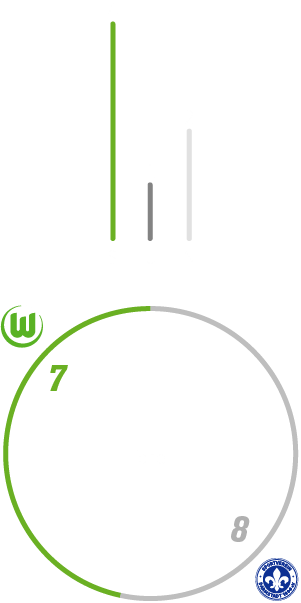 Eine VfL Wolfsburg Grafik mit der Statistik zwischen dem VfL Wolfsburg und dem SV Darmstadt. 