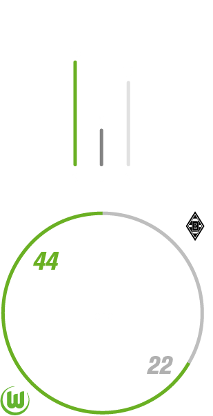 Der VfL Wolfsburg hat zu Hause 15 Mal gegen Borussia Mönchengladbach gewonnen, 12 Mal verloren und fünfmal unentschieden gespielt. Dabei hat der VfL Wolfsburg 44 Tore geschossen und 22 kassiert.