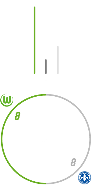 Der VfL Wolfsburg hat insgesamt fünfmal gegen Darmstadt gewonnen, zweimal verloren und einmal unentschieden gespielt. Dabei hat der VfL Wolfsburg 8 Tore geschossen und 8 kassiert.
