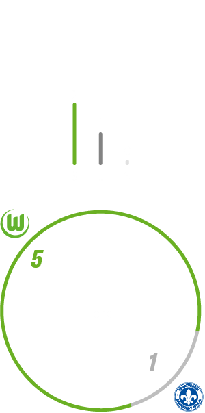 Der VfL Wolfsburg hat zu Hause zweimal gegen Darmstadt gewonnen, nullmal verloren und einmal unentschieden gespielt. 