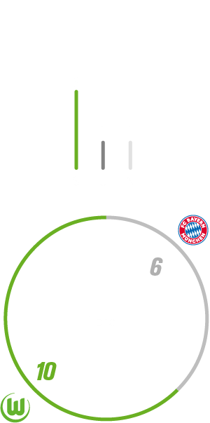 Der VfL Wolfsburg hat auswärts dreimal gegen den FC Bayern München gewonnen, einmal verloren und einmal unentschieden gespielt.