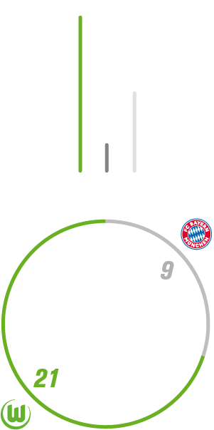Der VfL Wolfsburg hat insgesamt sechsmal gegen den FC Bayern München gewonnen, dreimal verloren und einmal unentschieden gespielt.