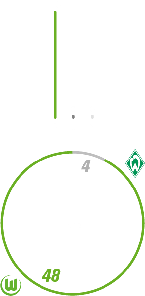 Die Gesamtbilanz der Frauen des VfL Wolfsburg gegen den SV Werder Bremen.