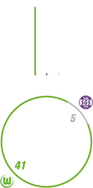 Die Frauenmannschaft des VfL Wolfsburg hat insgesamt zehnmal gegen Essen gewonnen, kein mal verloren und kein mal unentschieden gespielt. Dabei hat der VfL Wolfsburg 41 Tore geschossen und 5 kassiert.