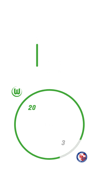Die Frauenmannschaft des VfL Wolfsburg hat auswärts 5-mal gegen Potsdam gewonnen, nie verloren und nie unentschieden gespielt. Dabei hat der VfL Wolfsburg 20 Tore geschossen und 3 kassiert.
