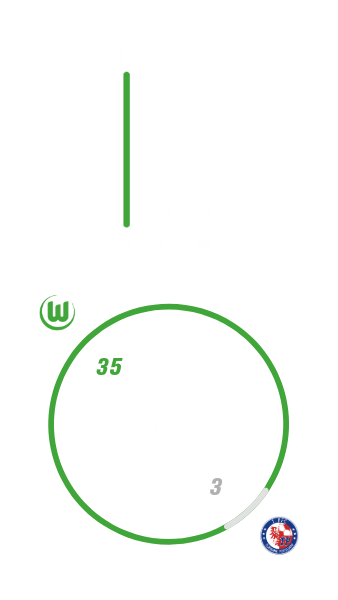 Die Frauenmannschaft des VfL Wolfsburg hat insgesamt 10 Mal gegen Freiburg gewonnen, nie verloren und nie unentschieden gespielt. Dabei hat der VfL Wolfsburg 35 Tore geschossen und 3 kassiert.