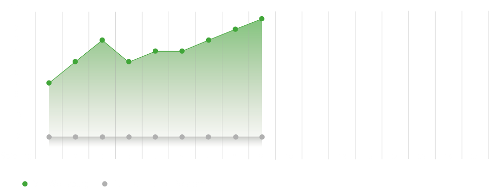 Die Tabellenplatzierungen der aktuellen Saison der Frauenmannschaften des VfL Wolfsburg und Turbine Potsdam. Wolfsburg Platzierung verbesserte sich stetig bis zum aktuellen ersten Platz, Potsdam steht seit Beginn der Saison auf dem letzten Platz.