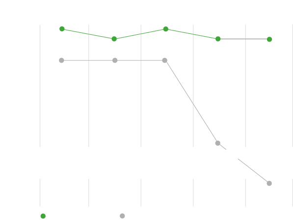 Tabellenverlauf des VfL Wolfsburg.