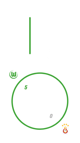 Eine Gesamt-Bilanz-Grafik auf die Logos vom VfL-Wolfsburg und von Galatasaray Istanbul zu sehen sind. Aus der Grafik lassen sich 5 Tore für den VfL und 0 für Istanbul ablesen. Außerdem ist lässt sich eine 1 bei dem Buchstaben S ablesen. 