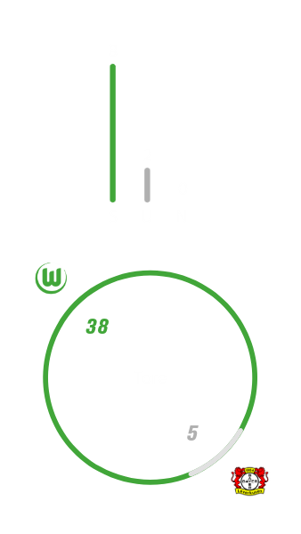 Die Gesamtbilanz der Wölfinnen gegen Leverkusen mit 8 Siegen für Wolfsburg, zwei Unentschieden und keinen Niederlagen. Es fielen insgesamt 38 Tore für Wolfsburg und 5 für Leverkusen.