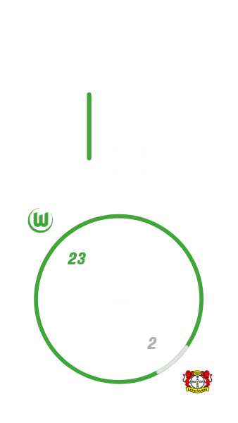 Die Heimbilanz der Wölfinnen gegen Leverkusen mit 5 Siegen für Wolfsburg, Null Unentschieden und keinen Niederlagen. Es fielen insgesamt 23 Tore für Wolfsburg und 2 für Leverkusen.
