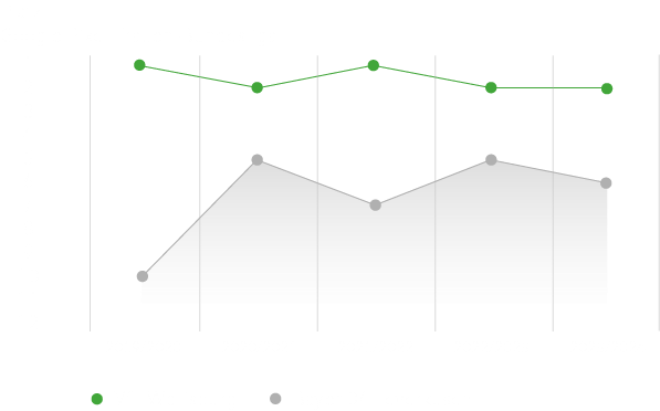 Die Tabellenplatzierungen der Wölfinnen und Bayer Leverkusens in den letzten fünf Jahren im Vergleich. Die Wölfinnen waren durchgehend höher Platziert als Leverkusen.
