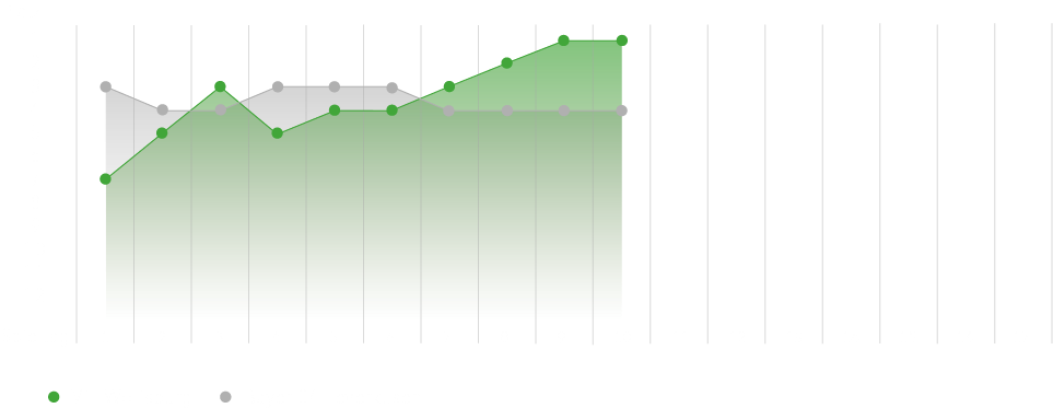 Der Tabellenverlauf der aktuellen Saison der Wölfinnen und Bayer Leverkusens im Vergleich. Leverkusen war zunächst höher Platziert, wurden dann für einen Spieltag überholt, bevor sie sich wieder vor die Wölfinnen kämpften. Seit nunmehr vier Spieltagen sind die Wölfinnen höher platziert.