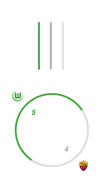 Die Gesamtbilanz der Wölfinnen gegen AS Roma mit je einem Sieg, einem Unentschieden und einer Niederlage. Es fielen insgesamt 5 Tore für Wolfsburg und 4 für Rom.