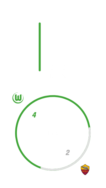 Die Heimbilanz der Wölfinnen gegen AS Roma mit einem Sieg, keinem Unentschieden und keiner Niederlage. Es fielen insgesamt 4 Tore für Wolfsburg und 2 für Rom.