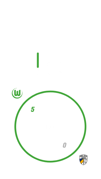 Die Heimbilanz des VfL Wolfsburg gegen Carl Zeiss Jena.