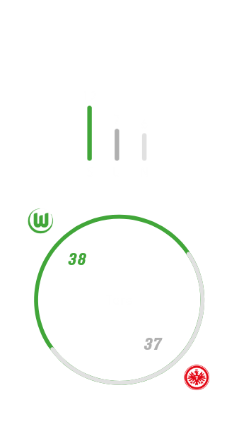 Die Heimbilanz des VfL Wolfsburg gegen Frankfurt.