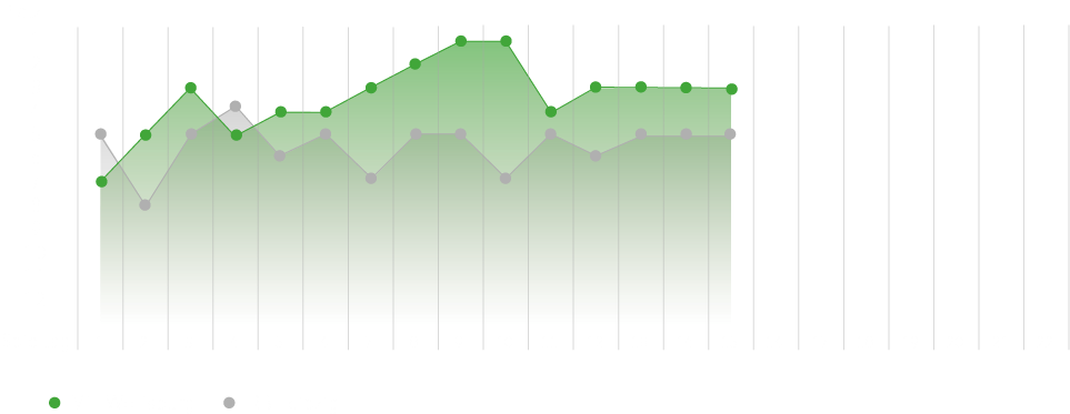 Die Tabellenplatzierungen der vergangenen Saisons der Frauenmannschaften des VfL Wolfsburg und RB Leipzig.