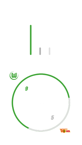 VfL Wolfsburg hat zu Hause 4-mal gegen Union Berlin gewonnen, einmal verloren und einmal unentschieden gespielt. Dabei hat der VfL Wolfsburg 9 Tore geschossen und 5 kassiert.