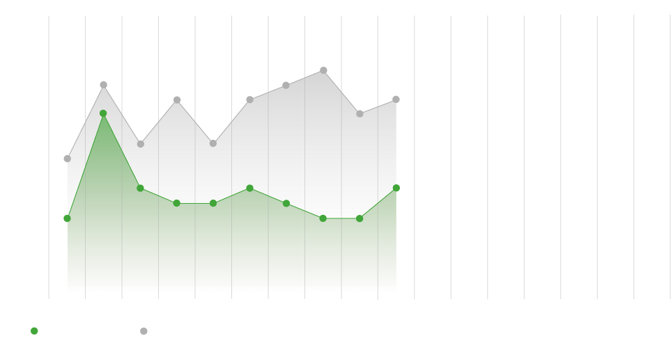 Die Tabellenplatzierungen der aktuellen Saison des VfL Wolfsburg und Union Berlin. Beide Mannschaften bewegen sich im Mittelfeld der Tabelle.