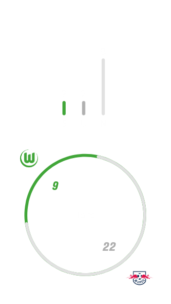 VfL-Wolfsburg hat zu Hause zweimal gegen RB Leipzig gewonnen, achtmal verloren und einmal unentschieden gespielt. Dabei hat der VfL Wolfsburg 9 Tore geschossen und 22 kassiert.