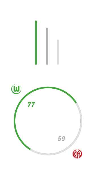 Die Gesamtbilanz der Wölfe gegen Mainz mit 19 Siegen für Wolfsburg, 16 Unentschieden und 11 Niederlagen. Es fielen insgesamt 77 Tore für Wolfsburg und 59 für Mainz.