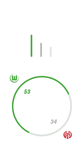 Die Heimbilanz der Wölfe gegen Mainz mit 11 Siegen für Wolfsburg, 7 Unentschieden und 5 Niederlagen. Es fielen insgesamt 53 Tore für Wolfsburg und 34 für Mainz.