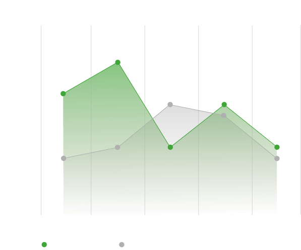  Die Tabellenplatzierungen der Wölfe und Mainz 05 in den letzten fünf Jahren im Vergleich. Die Wölfe waren nur in der Saison 2021/22 niederiger platziert als Mainz.