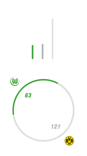Die Gesamtbilanz des VfL Wolfsburg gegen Borussia Dortmund, mit 12 Siegen für den VfL, 13 Unentschieden und 34 Niederlagen. Dabei fielen 63 Tore für den VfL und 121 für Dortmund.