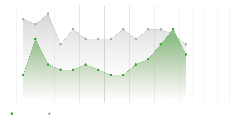 Der Tabellenverlauf der aktuellen Saison vom VfL und Borussia Dortmund, wobei die Borussen immer höher platziert waren als die Wölfe. Nur am 13. Spieltag war der VfL einen Platz vor den Dortmundern.
