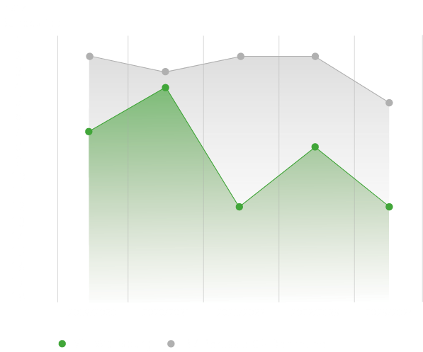 Die Platzierungen in den letzten 5 Saisons des VfL und Borussia Dortmunds, wobei Dortmund immer höher platziert war als Wolfsburg.
