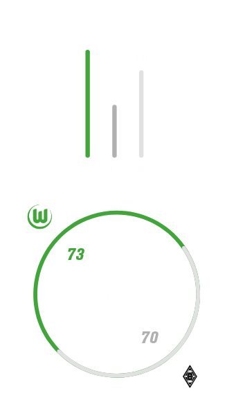 Eine Grafik der Tor-Gesamtbilanz zwischen dem VfL-Wolfsburg und Gladbach.